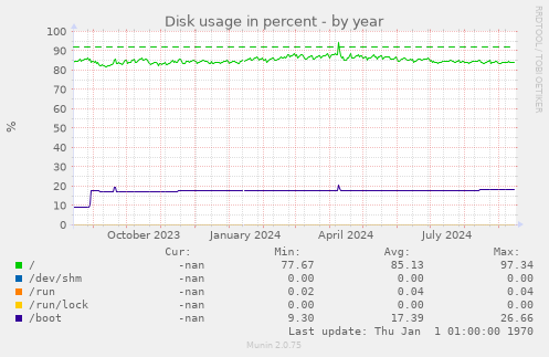 Disk usage in percent