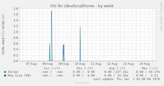 IOs for /dev/local/home