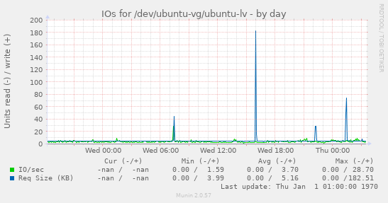 IOs for /dev/ubuntu-vg/ubuntu-lv