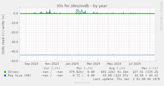 IOs for /dev/xvdb