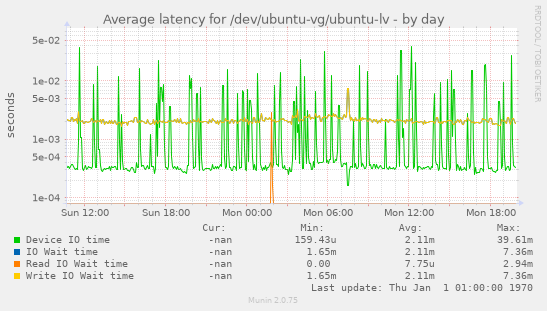 Average latency for /dev/ubuntu-vg/ubuntu-lv