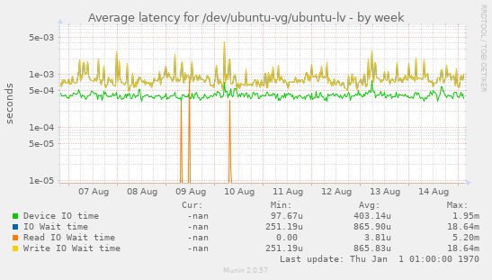 Average latency for /dev/ubuntu-vg/ubuntu-lv