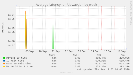 Average latency for /dev/xvdc