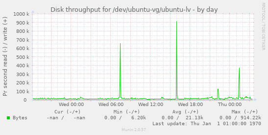 Disk throughput for /dev/ubuntu-vg/ubuntu-lv