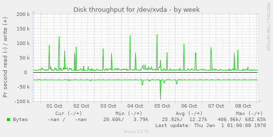 Disk throughput for /dev/xvda