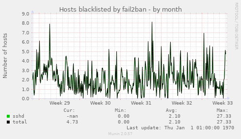 Hosts blacklisted by fail2ban