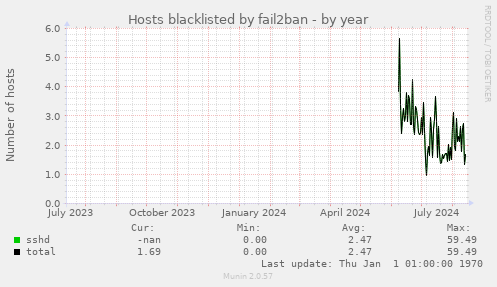 Hosts blacklisted by fail2ban