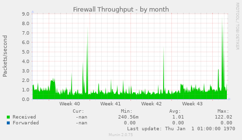 Firewall Throughput