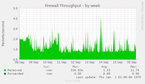 Firewall Throughput