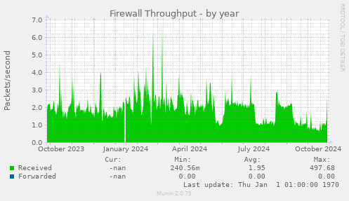 Firewall Throughput