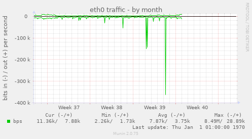 eth0 traffic