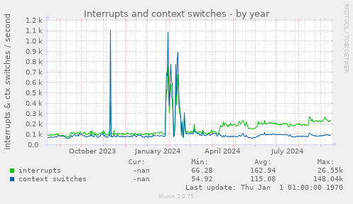 Interrupts and context switches