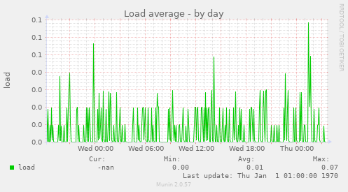 Load average