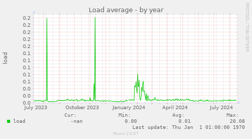 Load average