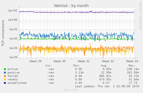 Netstat