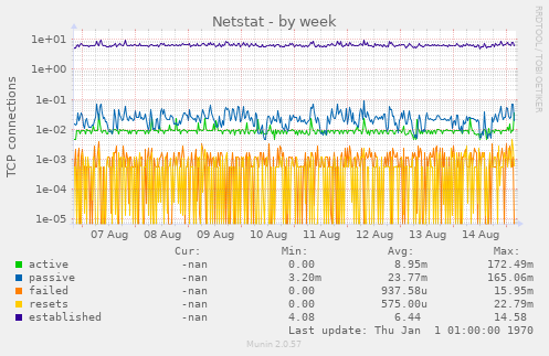 Netstat, combined