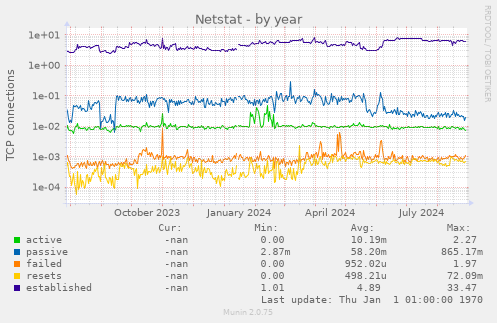 Netstat