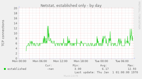 Netstat, established only