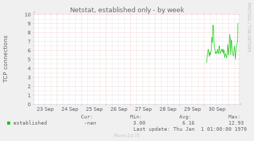 Netstat, established only