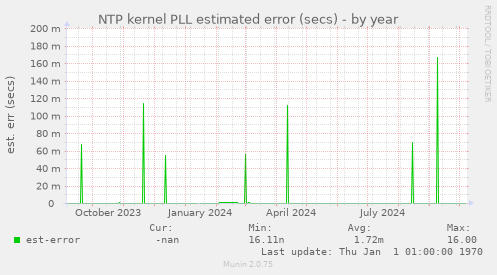 NTP kernel PLL estimated error (secs)