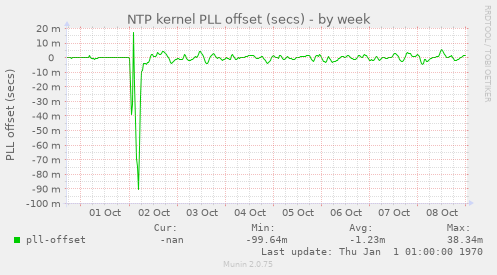 NTP kernel PLL offset (secs)