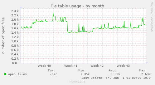 File table usage