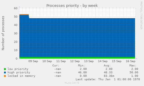 Processes priority