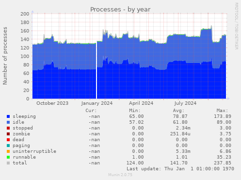 Processes