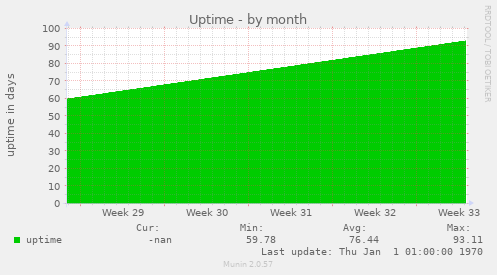 Uptime