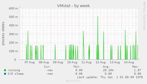 VMstat