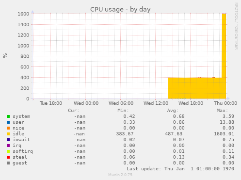 CPU usage