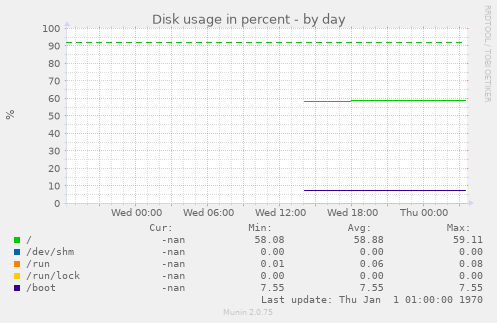 Disk usage in percent