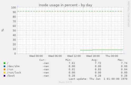 Inode usage in percent