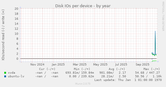 Disk IOs per device