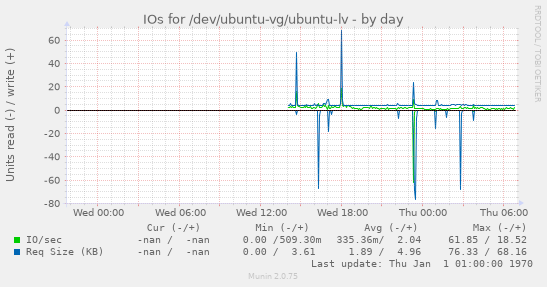 IOs for /dev/ubuntu-vg/ubuntu-lv
