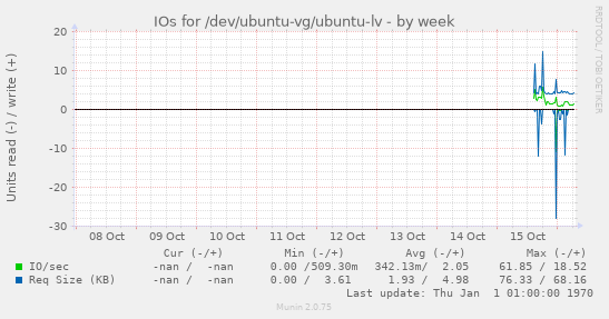 IOs for /dev/ubuntu-vg/ubuntu-lv