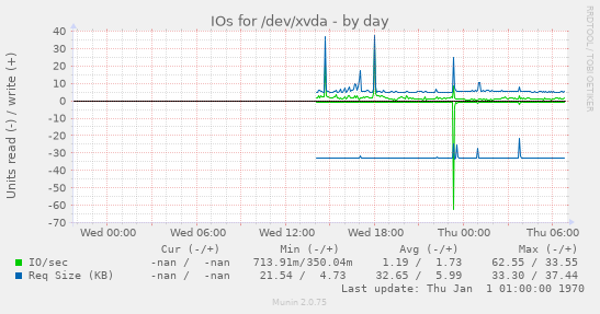 IOs for /dev/xvda