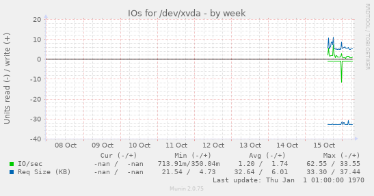 IOs for /dev/xvda