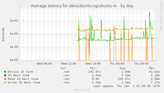 Average latency for /dev/ubuntu-vg/ubuntu-lv