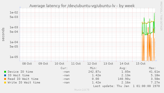 Average latency for /dev/ubuntu-vg/ubuntu-lv