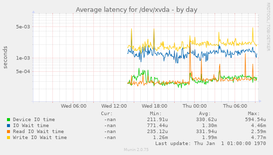 Average latency for /dev/xvda