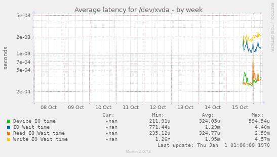 Average latency for /dev/xvda
