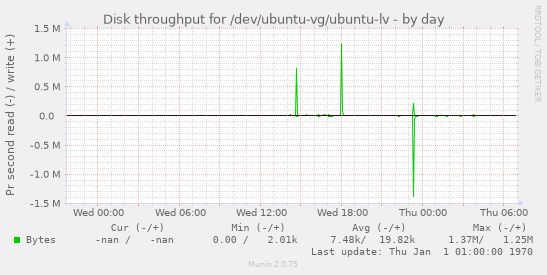 Disk throughput for /dev/ubuntu-vg/ubuntu-lv