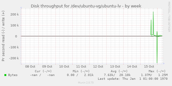 Disk throughput for /dev/ubuntu-vg/ubuntu-lv