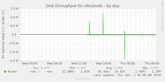 Disk throughput for /dev/xvda