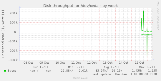 Disk throughput for /dev/xvda