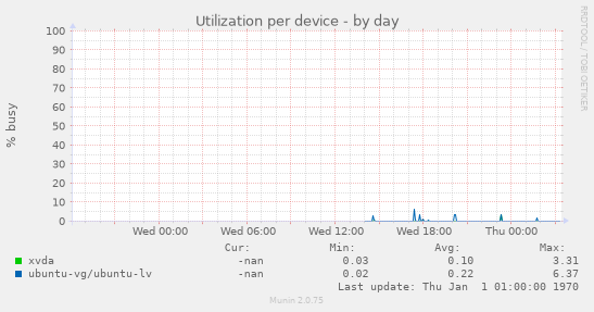 Utilization per device