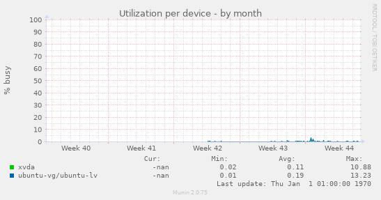 Utilization per device