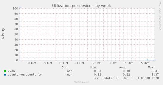Utilization per device