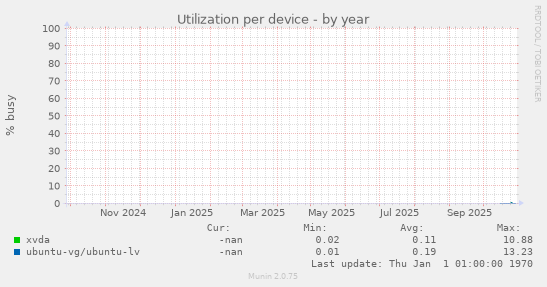 Utilization per device